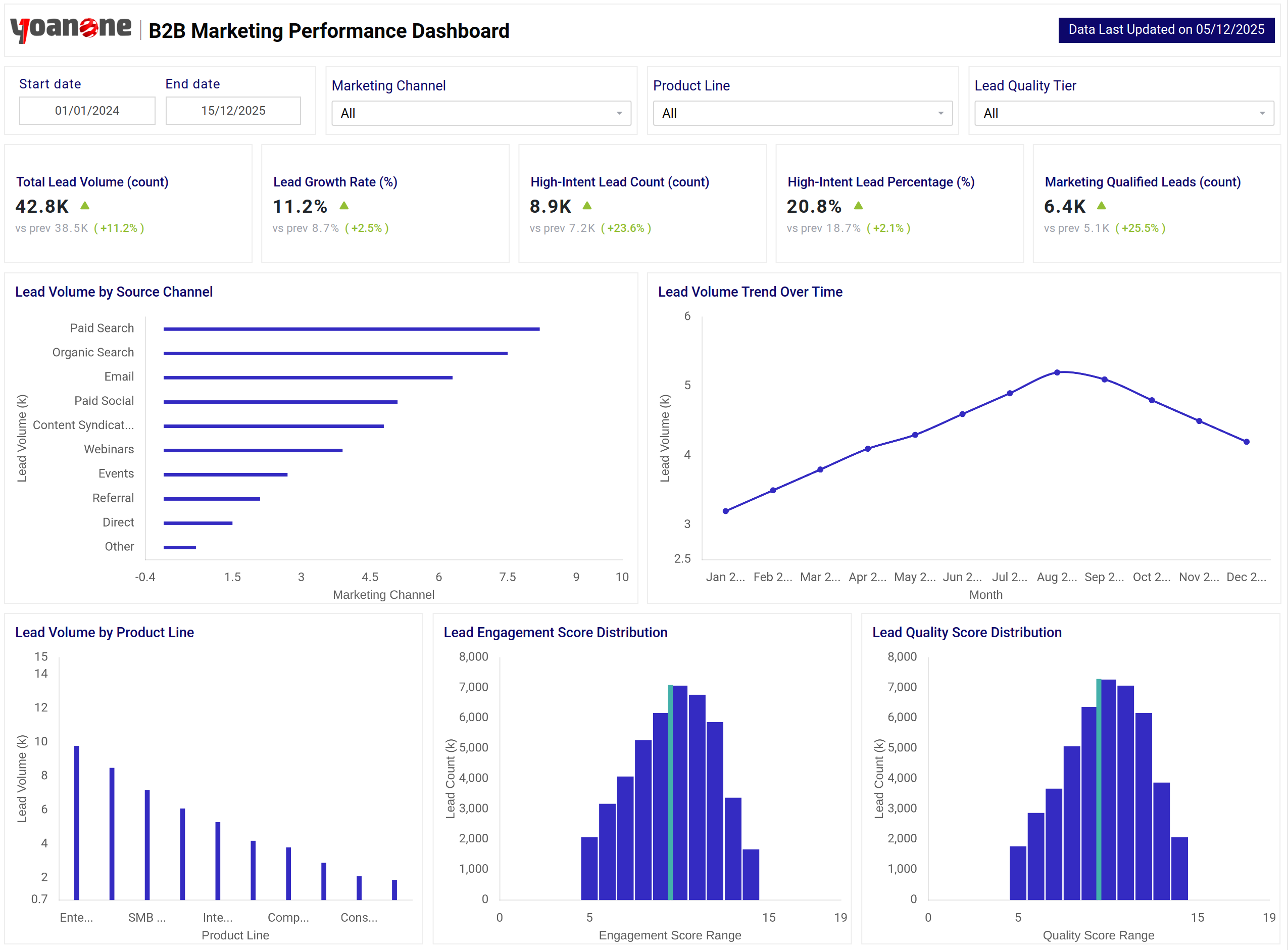 B2B Marketing Performance Dashboard